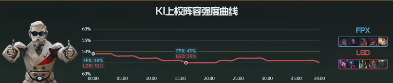 【战报】抓机会能力更胜一筹，FPX艰难战胜LGD