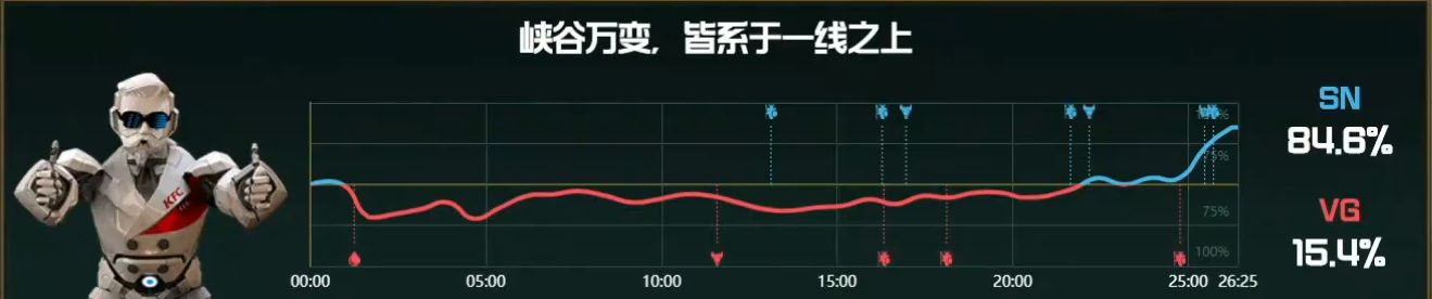 【战报】四杀卡莎超前发育 SN击败VG拿下开门红